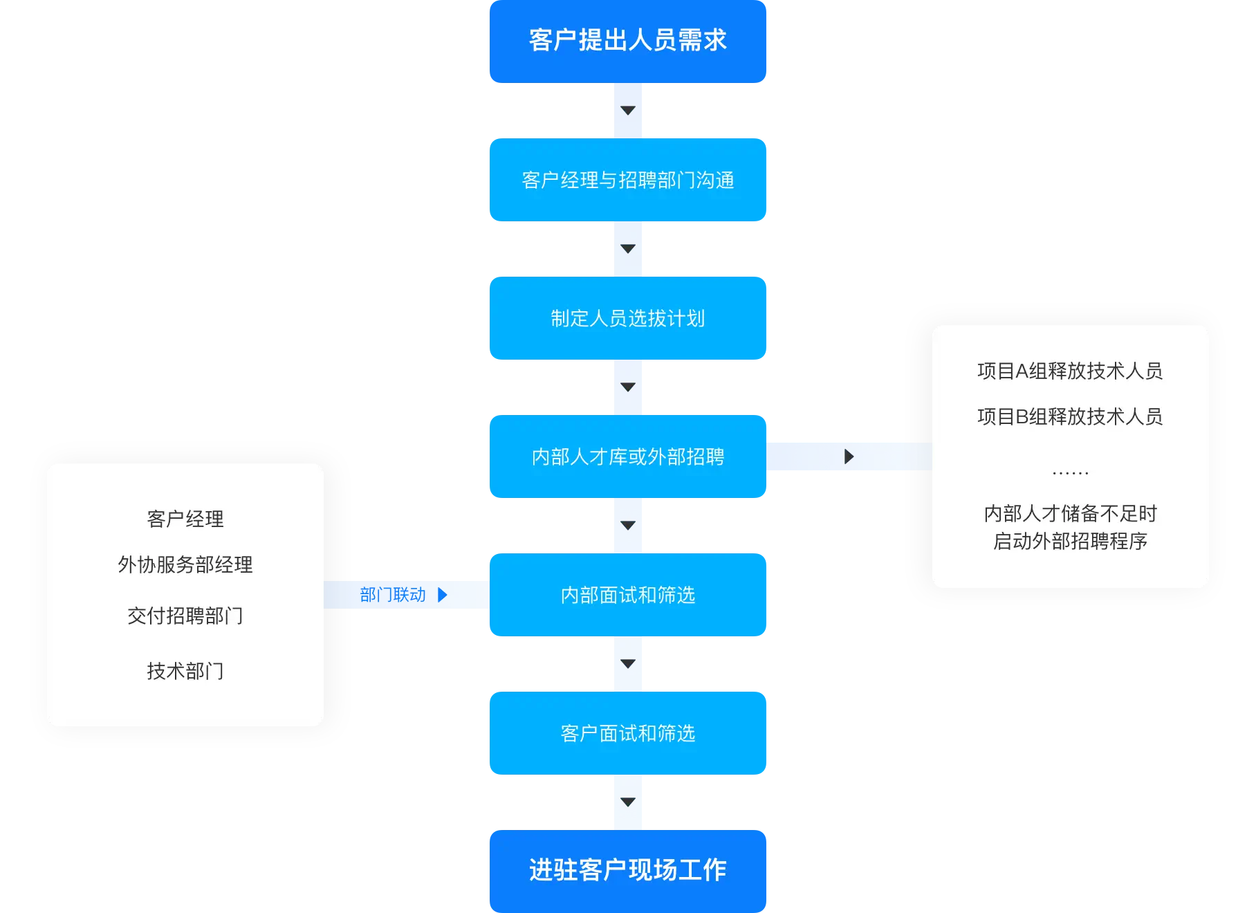技术岗位人员外包服务流程