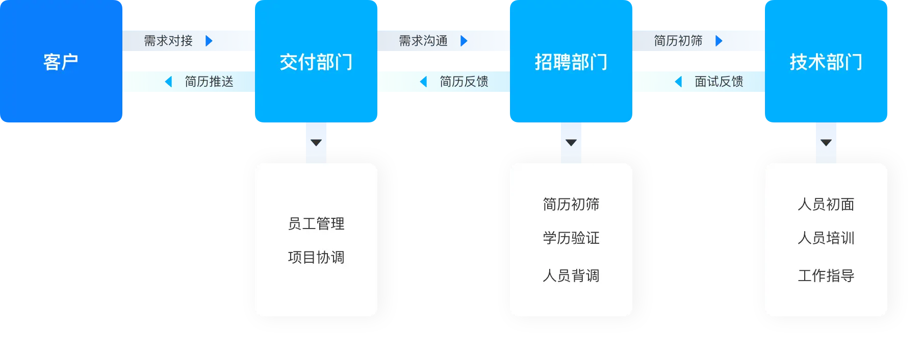 需求响应流程图